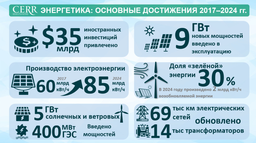 Инфографика: Основные достижения в энергетической отрасли за 2017-2024 гг.