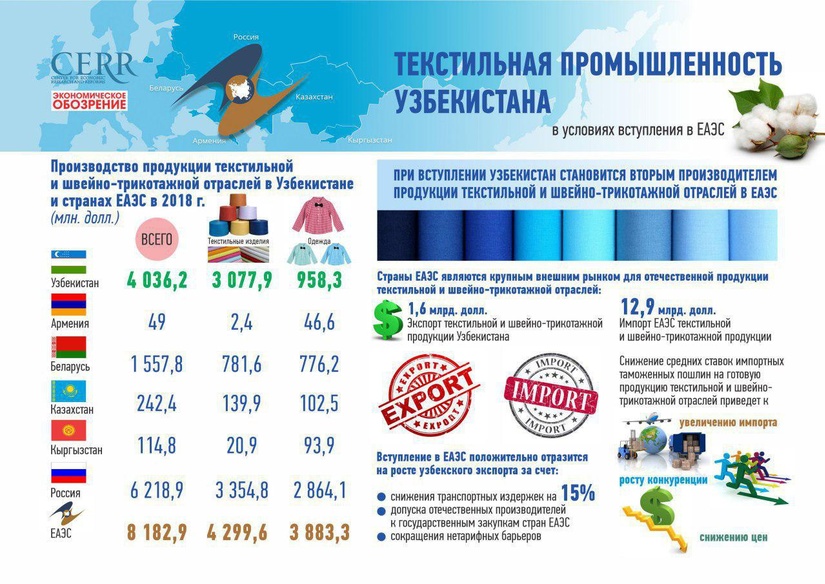 Infografika: YeOIIga a’zo bo‘lishi sharoitida O‘zbekiston to‘qimachilik sanoati Infografika: YeOIIga a’zo bo‘lishi sharoitida O‘zbekiston to‘qimachilik sanoati