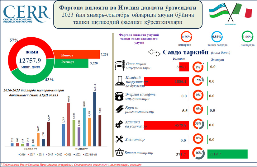 Farg‘ona viloyatining 2023 yil yanvar-sentyabr oylarida Italiya davlati bilan tashqi iqtisodiy faoliyati ko‘rsatkichlari tahlili Farg‘ona viloyatining 2023 yil yanvar-sentyabr oylarida Italiya davlati bilan tashqi iqtisodiy faoliyati ko‘rsatkichlari tahlili