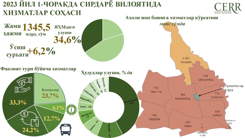 2023 йил 1-чорак якунлари бўйича Сирдарё вилоятида хизматлар соҳасининг ривожланиш динамикаси