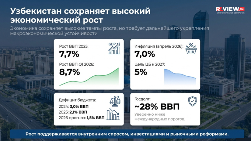 Статья IV МВФ по Узбекистану: Экономика сохраняет высокие темпы роста