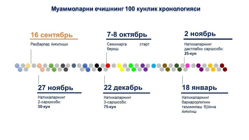 Ижтимоий-иқтисодий ислоҳотлар акселератори 100 кун ичида ҳал қилиниши лозим бўлган тўртта йўналишни аниқлаб берди Ижтимоий-иқтисодий ислоҳотлар акселератори 100 кун ичида ҳал қилиниши лозим бўлган тўртта йўналишни аниқлаб берди