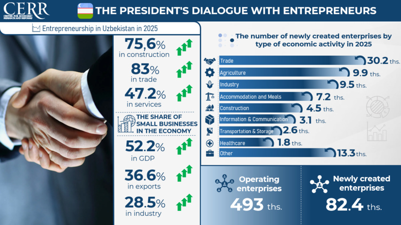 Infographic: Entrepreneurship Development in Uzbekistan in 2025