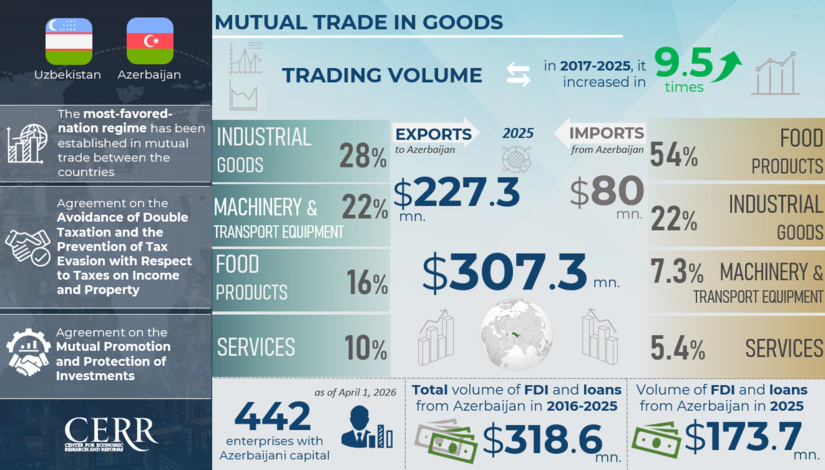 Infographics: Trade, Economic and Investment Cooperation between Uzbekistan and Azerbaijan