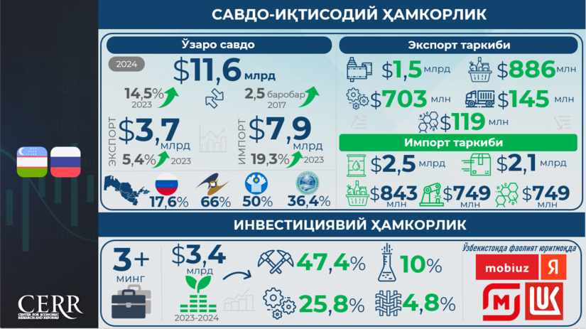 Инфографика: Ўзбекистон-Россия савдоси ва кооперацияси: рақамлар ва тенденциялар Инфографика: Ўзбекистон-Россия савдоси ва кооперацияси: рақамлар ва тенденциялар