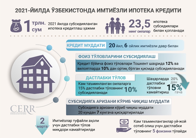 Инфографика: 2021 йилда Ўзбекистонда имтиёзли ипотека кредити Инфографика: 2021 йилда Ўзбекистонда имтиёзли ипотека кредити