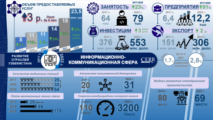 Инфографика: Развитие информационных технологий в Узбекистане 2017-2022 гг.