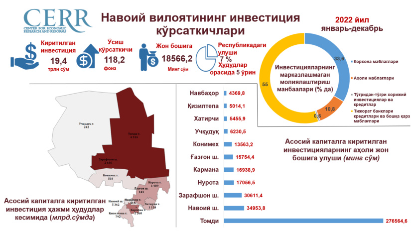 Infografika: Navoiy viloyatida 2022 yil yakunlarida assosiy kapitalga kiritilgan investitsiyalar