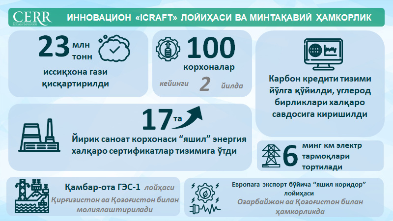 Infografika: Innovatsion «Icraft» loyihasi va mintaqaviy hamkorlik