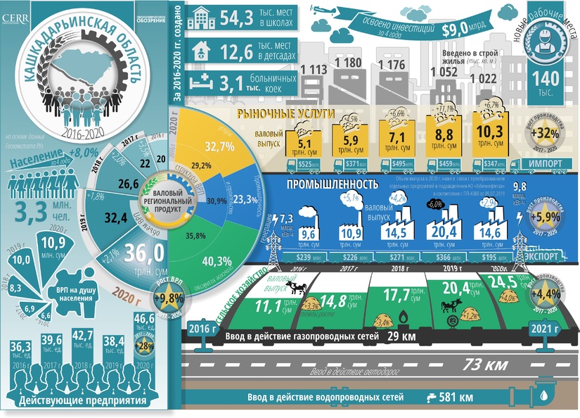 Infografika: Qashqadaryo viloyatining besh yillik ijtimoiy-iqtisodiy rivojlanishi Infografika: Qashqadaryo viloyatining besh yillik ijtimoiy-iqtisodiy rivojlanishi