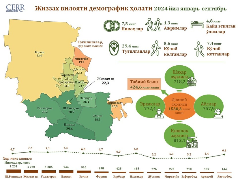 Жиззах вилояти демографик ҳолати  2024 йил январь-сентябрь