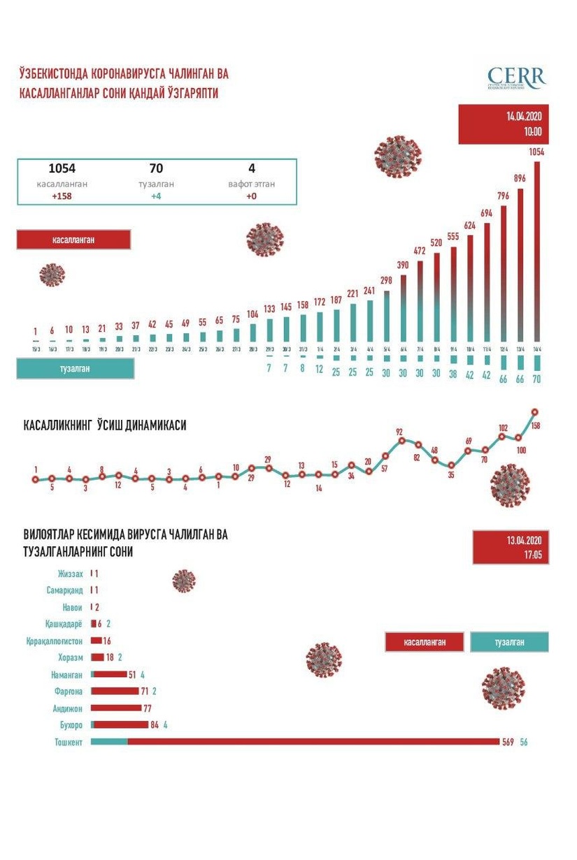 Инфографика: Ўзбекистонда коронавирусга чалинган ва тузалганлар сони қандай ўзгаряпди Инфографика: Ўзбекистонда коронавирусга чалинган ва тузалганлар сони қандай ўзгаряпди