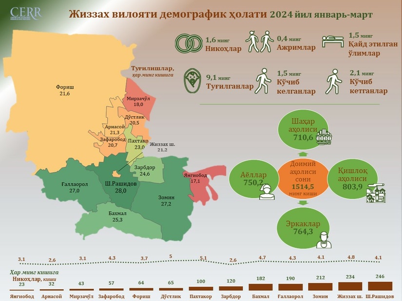 Жиззах вилоятининг 2024 йил 1-чоракдаги демографик ҳолати Жиззах вилоятининг 2024 йил 1-чоракдаги демографик ҳолати