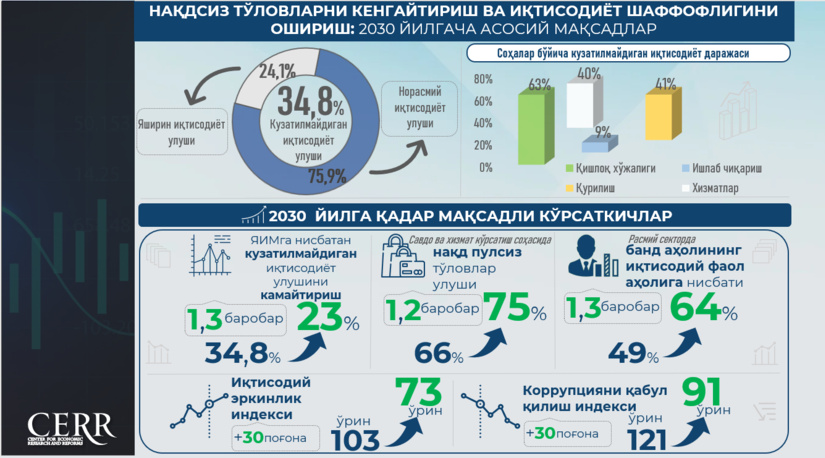 Инфографика: Ўзбекистонда кузатилмайдиган иқтисодиётни қисқартириш ва нақдсиз тўловларни кенгайтириш чора-тадбирлари белгиланди