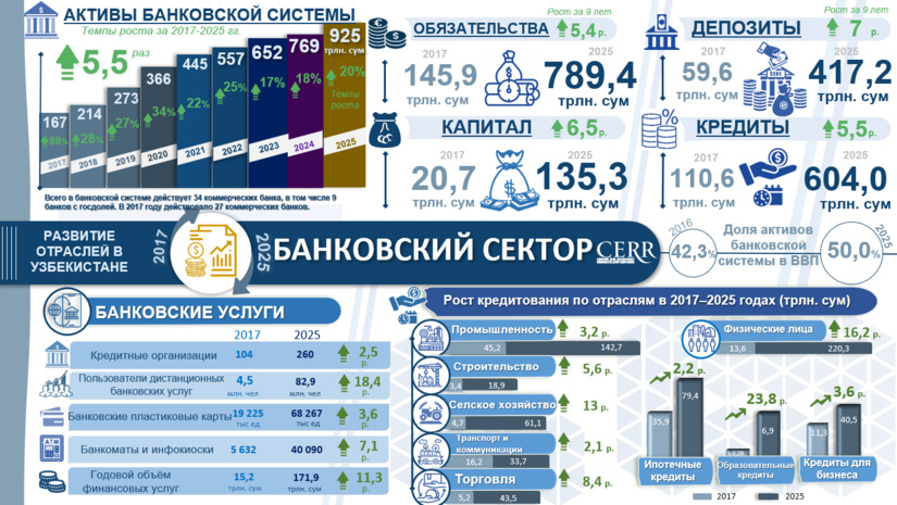 Инфографика: Развитие банковского сектора Узбекистана в 2017-2025 гг.