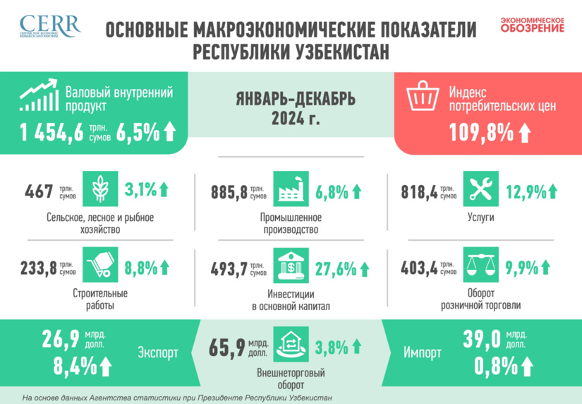 Развитие экономики Узбекистана в 2024 году Развитие экономики Узбекистана в 2024 году