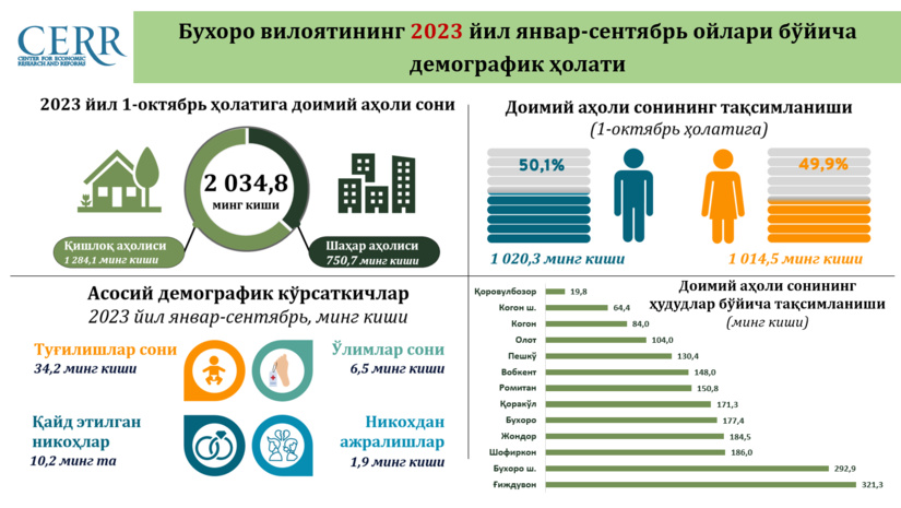 Buxoro viloyatining 2023 yil yanvar-sentyabr oylari bo‘yicha demografik holati tahlili Buxoro viloyatining 2023 yil yanvar-sentyabr oylari bo‘yicha demografik holati tahlili