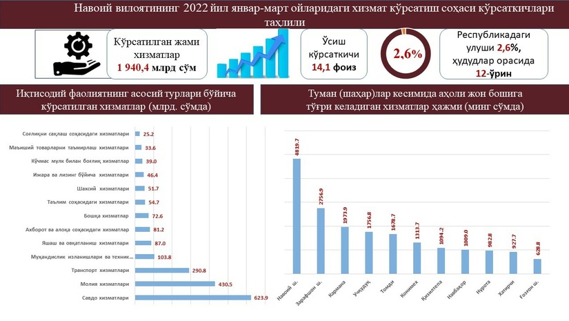 Инфографика: Навоий вилоятида 2022 йилда хизматлар соҳасини ривожлантириш истиқболлари Инфографика: Навоий вилоятида 2022 йилда хизматлар соҳасини ривожлантириш истиқболлари