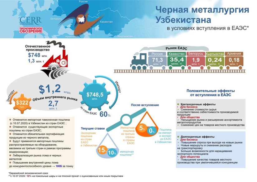 Инфографика: Черная металлургия Узбекистана в условиях вступления в ЕАЭС