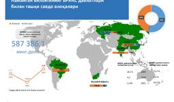 Инфографика: Наманган вилоятининг БРИКС давлатлар билан 2021 йилги ташқи савдо алоқалари