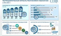 Инфографика: Развитие фармацевтической отрасли Узбекистана за 2016-2021 годы