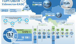 Инфографика: Торговые отношения Узбекистана с ЕАЭС за 2022 год