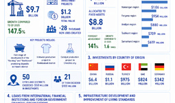 $13.7 bn in Foreign Investment and Loans Attracted to Uzbekistan in Q1 2026
