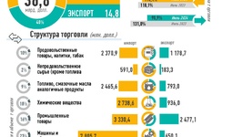 Инфографика: Внешняя торговля Узбекистана за январь-июль 2024 года