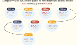 Самарқанд вилояти Пайариқ туманида барча даражадаги автомобиль йўллари ҳолати жорий таҳлил қилинди