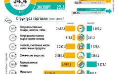 Инфографика: Внешняя торговля Узбекистана за январь-октябрь 2024 года