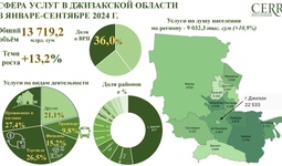 Динамика развития сферы услуг в Джизакской области (январь-сентябрь 2024 года)