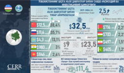 Infografika: O‘zbekistonning ShHTga a’zo davlatlar bilan savdo-iqtisodiy va investitsiyaviy hamkorligi