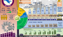 Infografika: Jizzax viloyatining 2017-2023 yillardagi ijtimoiy-iqtisodiy rivojlanishi