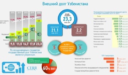 Инфографика: Внешний долг Узбекистана
