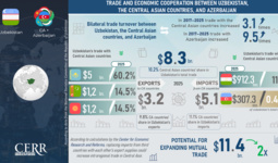 Infographic: Uzbekistan’s Cooperation with Central Asian Countries and Azerbaijan