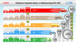 Review of the Center for Economic Research and Reforms: Development of the Automotive Industry in Uzbekistan over 5 Years