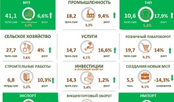 Инфографика: Основные макроэкономические показатели Наманганской области в 2022 году