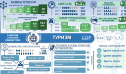 Инфографика: Развитие сферы туризма Узбекистана в 2017-2024 гг. (+видео)