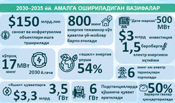 Инфографика: 2030-2035 йй. амалга ошириладиган вазифалар