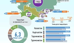 Инфографика: Торговля Узбекистана со странами Центральной Азии в октябре 2025 года