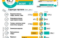 Инфографика: Внешняя торговля Узбекистана за январь-август 2024 года