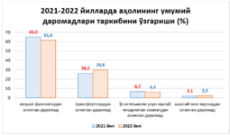 Respublika hududlarida aholining 2022 yildagi umumiy daromadlari