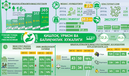 Инфографика: 2017-2022 йилларда Ўзбекистон қишлоқ хўжалиги соҳасининг ривожланиши