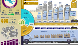 Infographics: Socio-economic development of Tashkent city for 2017-2022