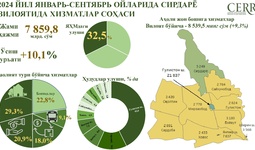 Сирдарё вилоятида хизматлар соҳасининг ривожланиш динамикаси (2024 йил январь-сентябрь)