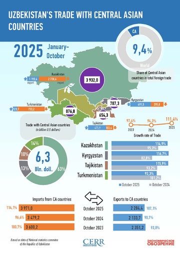 Infographics: Uzbekistan's Trade with Central Asian Countries in October 2025