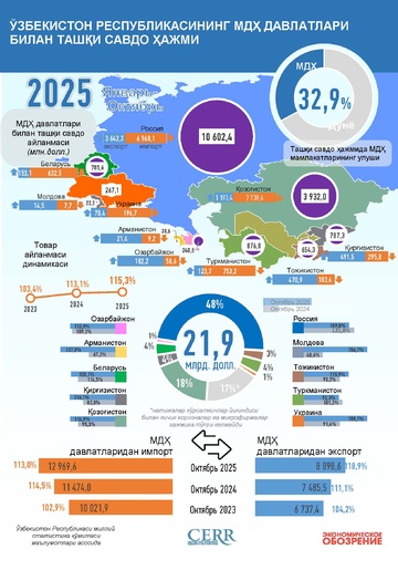 Infografika: O‘zbekistonning MDH mamlakatlari bilan 2025 yil oktyabr oyidagi savdosi