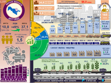 Инфографика: Жиззах вилоятининг 2017-2023 йиллардаги ижтимоий-иқтисодий ривожланиши