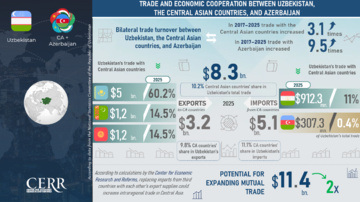 Infographic: Uzbekistan’s Cooperation with Central Asian Countries and Azerbaijan