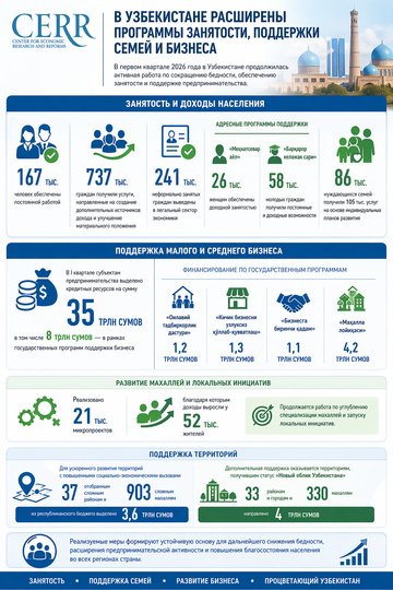В Узбекистане «сложным» районам и махаллям выделено 3,6 трлн сумов в 1-квартале 2026 года